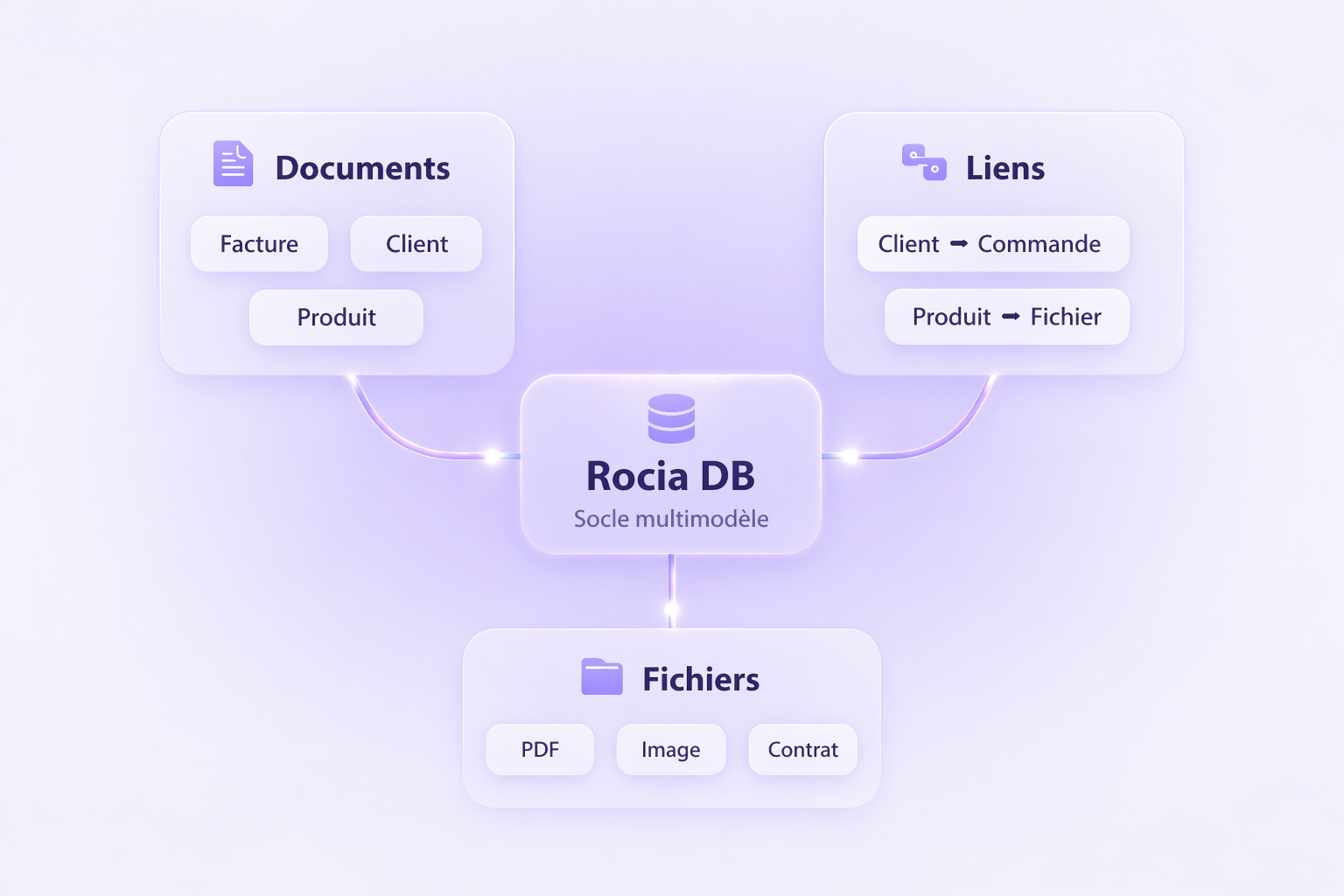 Schéma RociaDB avec documents, liens et fichiers